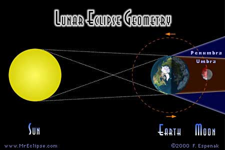 GEOMETRY OF AN ECLIPSE